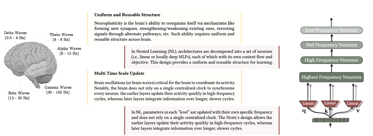 Nested Learning — Uniform Structure