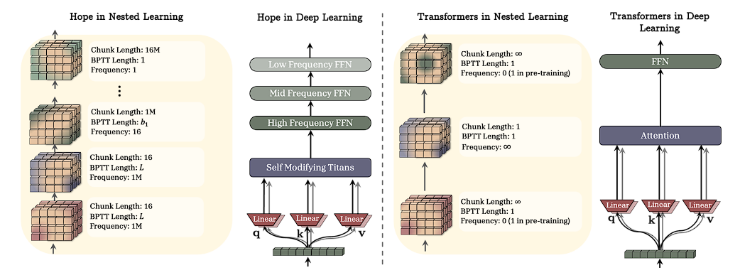 Nested Learning — Gradient Flow
